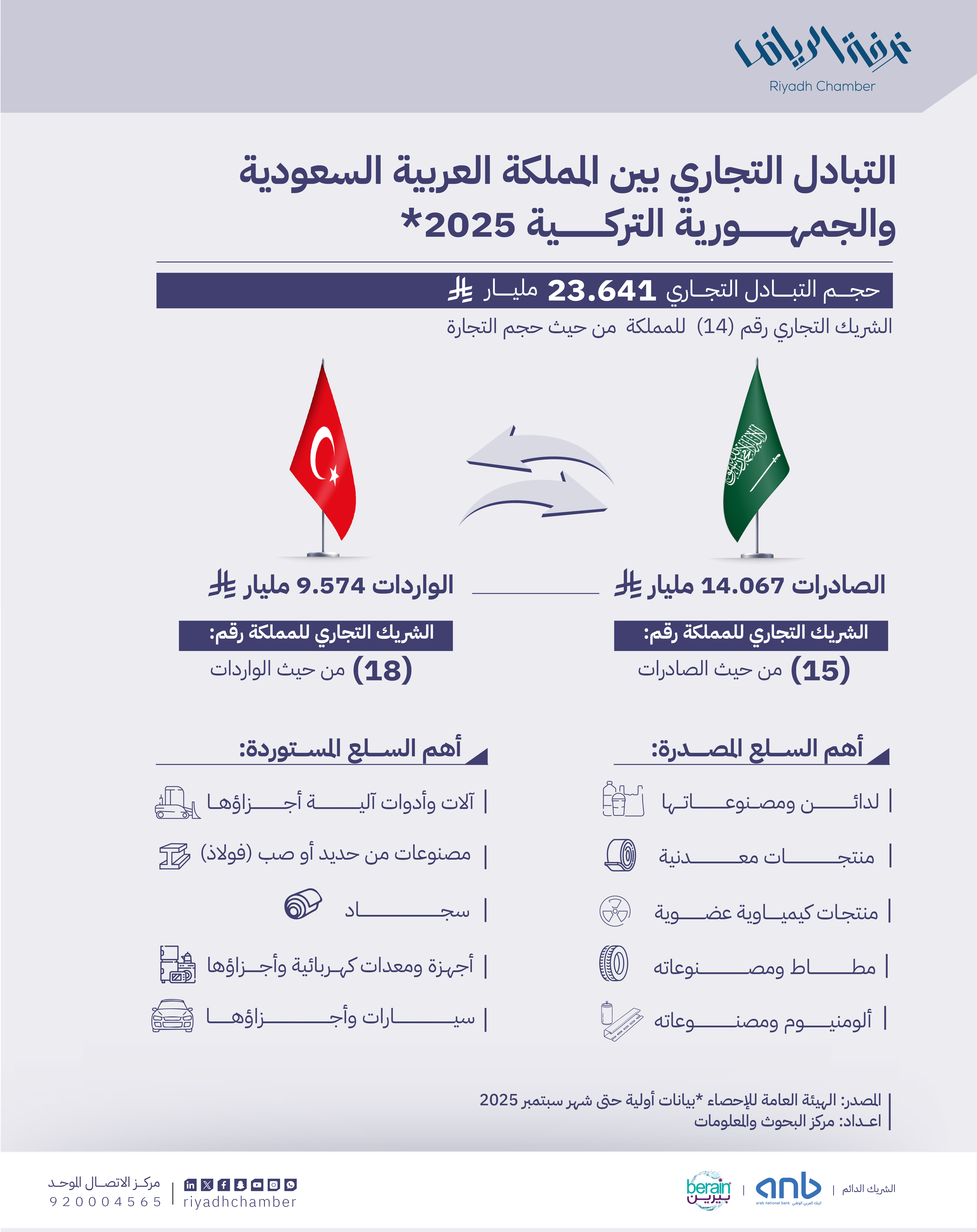 التبادل التجاري بين المملكة العربية السعودية والجمهورية التركية 2025